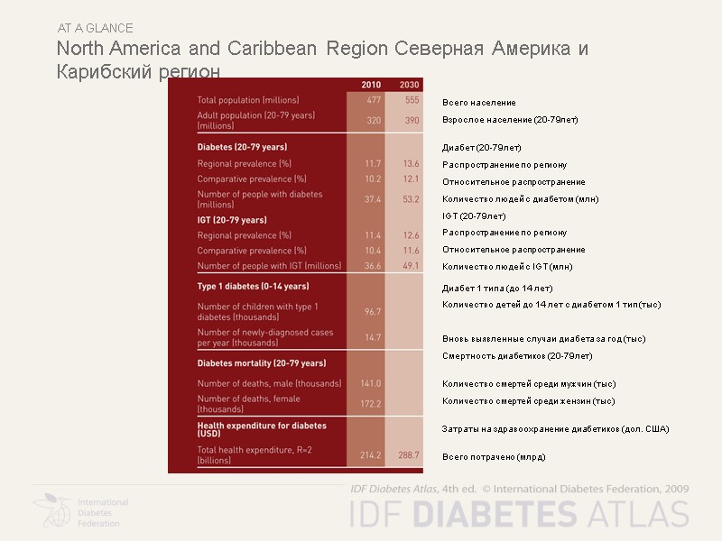 At a glance North America and Caribbean Region Северная Америка и Карибский регион 